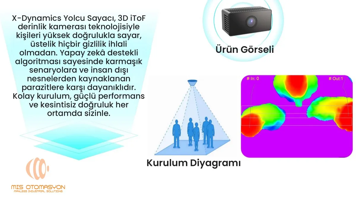MIS-INSPECT® People Counter: İnsan Trafiğini Sezgilerle Değil, Verilerle Yönetin